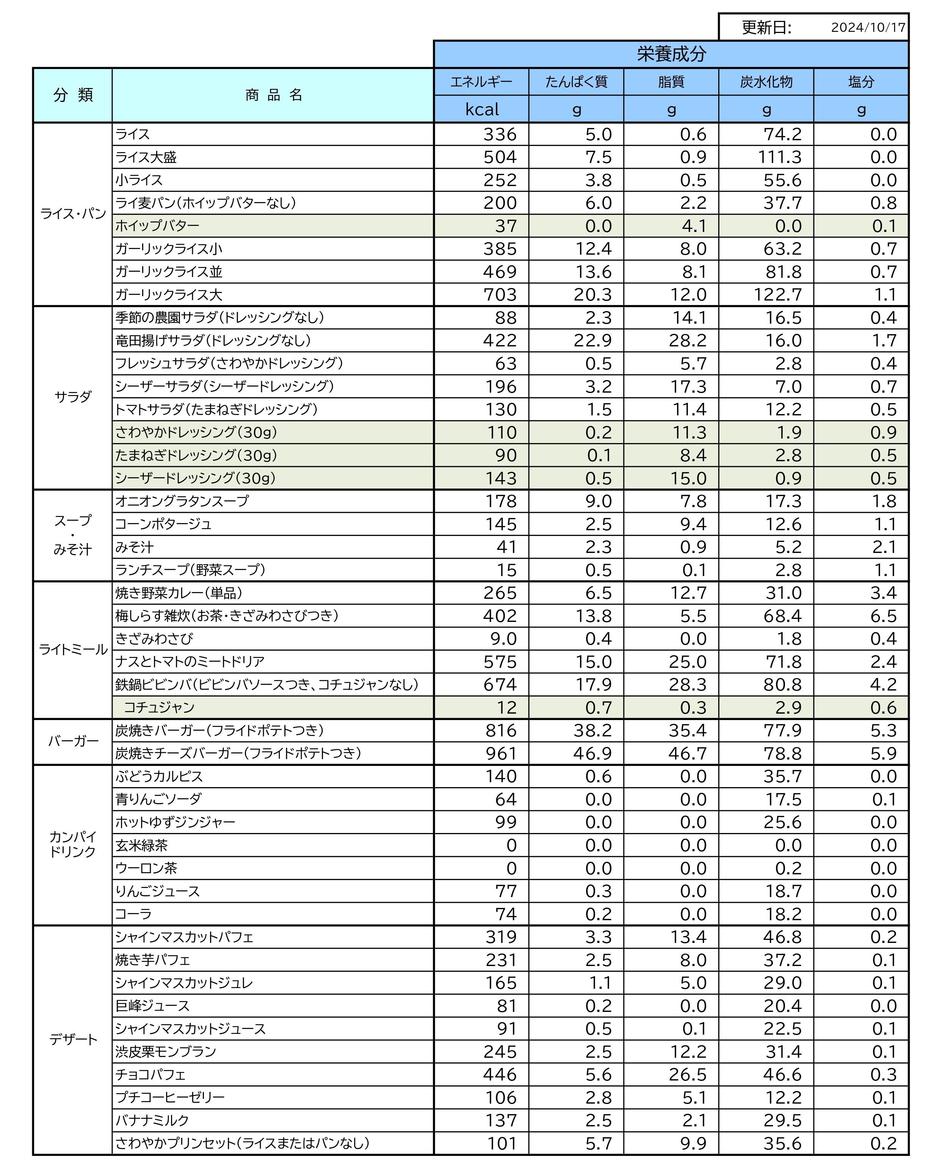 栄養成分情報一覧表2