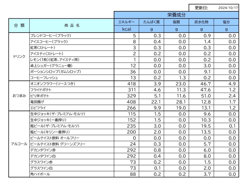 栄養成分情報一覧表3