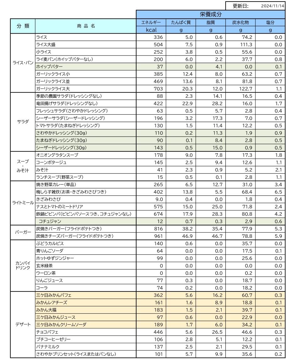 栄養成分情報一覧表2