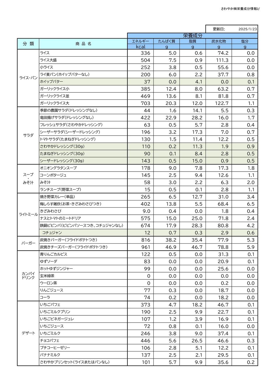 栄養成分情報一覧表2